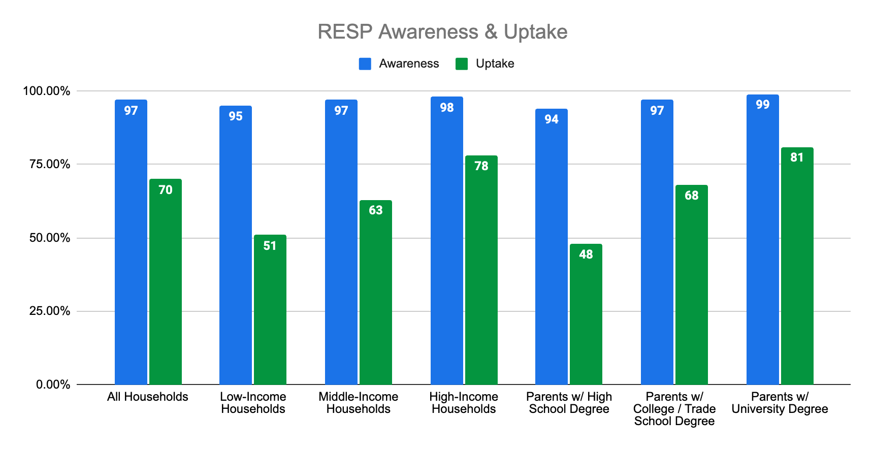 RESP Awareness & uptake